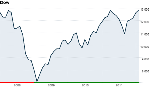 chart_ws_index_dow_20122316843_top